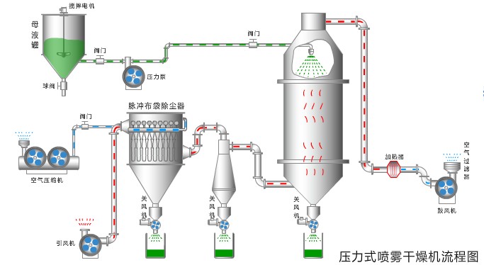 YPG系列压力喷雾造粒干燥机